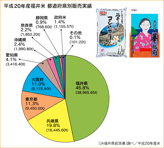 福井米の出荷先